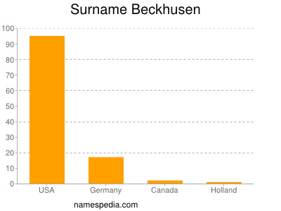 Familiennamen Beckhusen