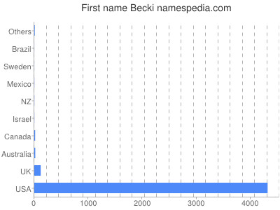 prenom Becki