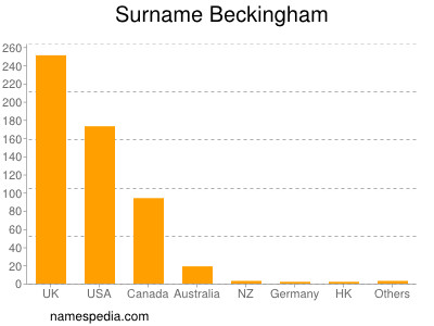Familiennamen Beckingham