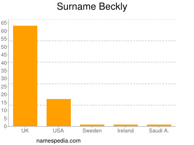 Familiennamen Beckly