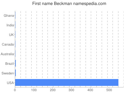 prenom Beckman