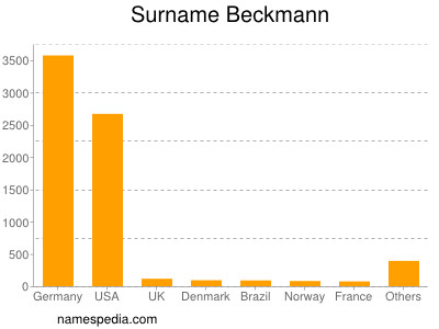 Familiennamen Beckmann