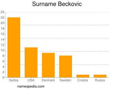 Surname Beckovic