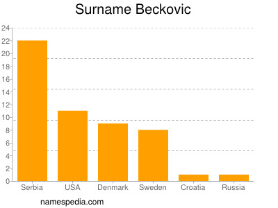 nom Beckovic