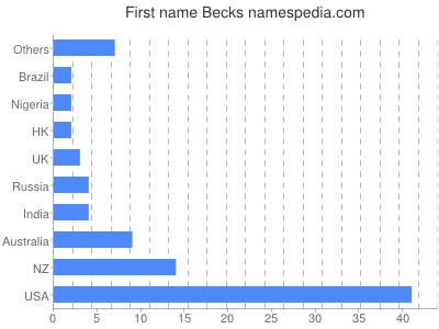 prenom Becks