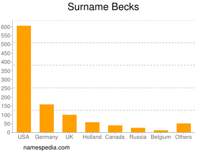 Familiennamen Becks