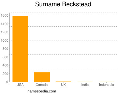 Familiennamen Beckstead