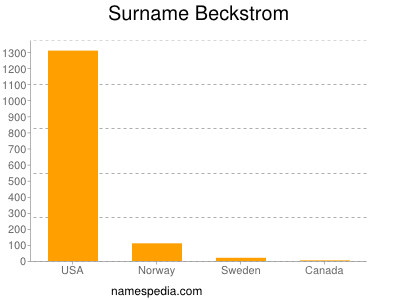 Familiennamen Beckstrom