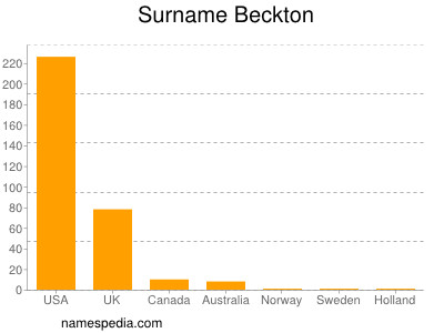 Familiennamen Beckton