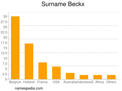 Familiennamen Beckx