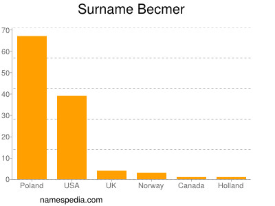 Familiennamen Becmer