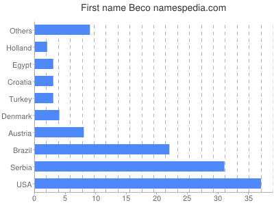 Vornamen Beco