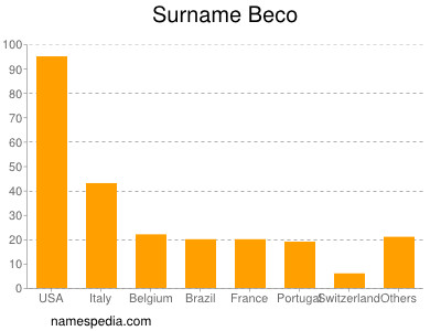 Familiennamen Beco