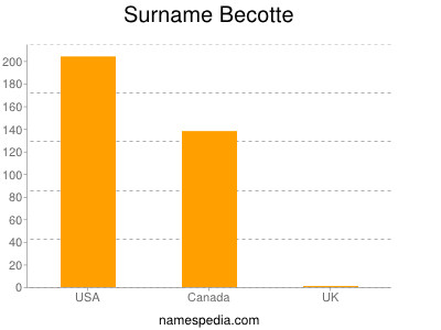 Familiennamen Becotte