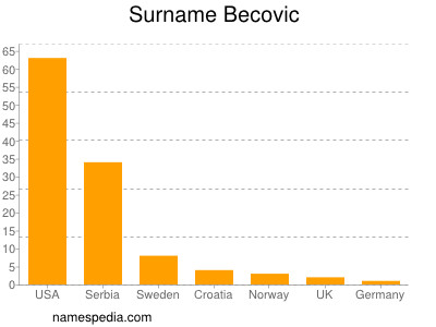 Familiennamen Becovic