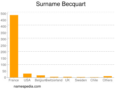 Familiennamen Becquart