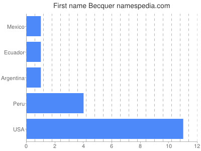 Vornamen Becquer
