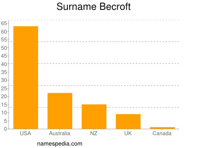 Familiennamen Becroft