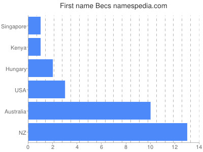 prenom Becs