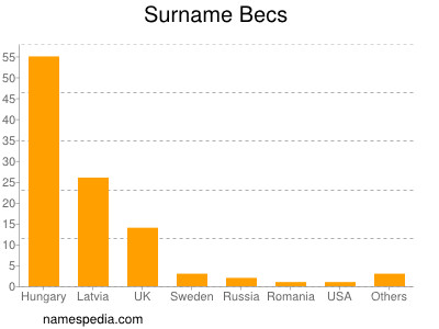 Familiennamen Becs