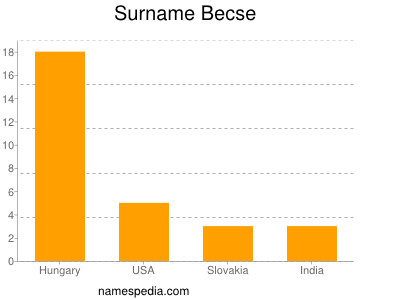 Familiennamen Becse
