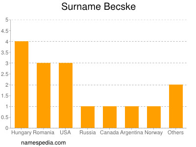 Familiennamen Becske