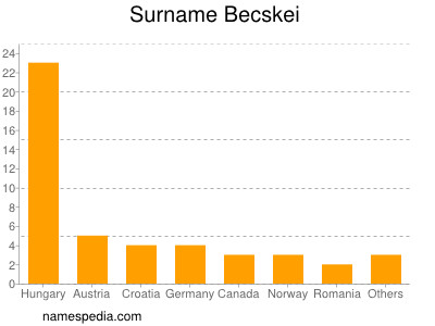 Surname Becskei