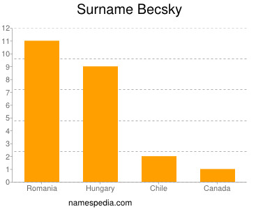 Familiennamen Becsky