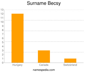 Familiennamen Becsy