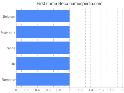 Vornamen Becu