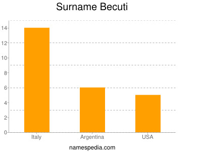 Familiennamen Becuti