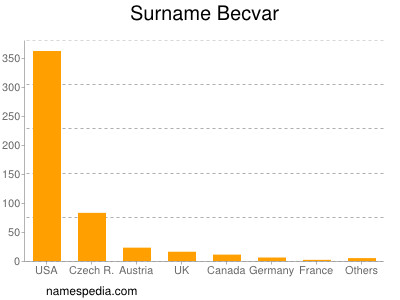 Familiennamen Becvar