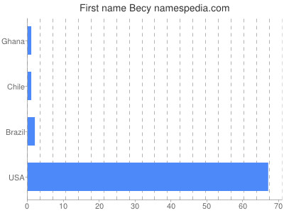 Given name Becy