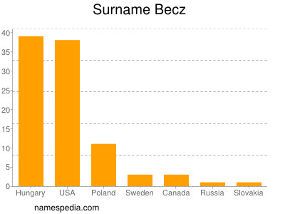 Familiennamen Becz