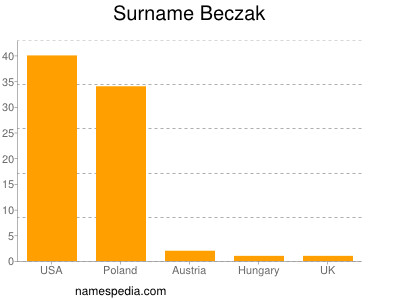 Familiennamen Beczak