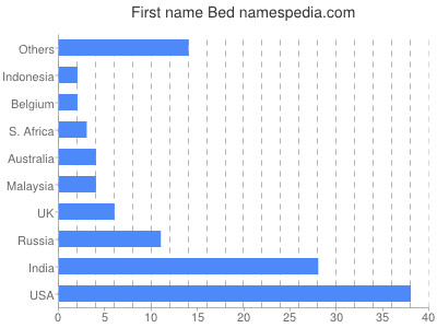 prenom Bed