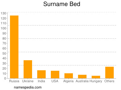 Surname Bed