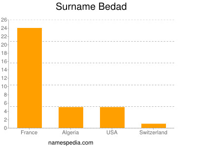 Familiennamen Bedad