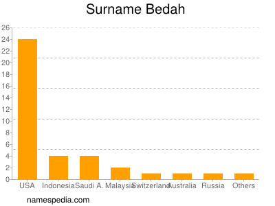 Surname Bedah