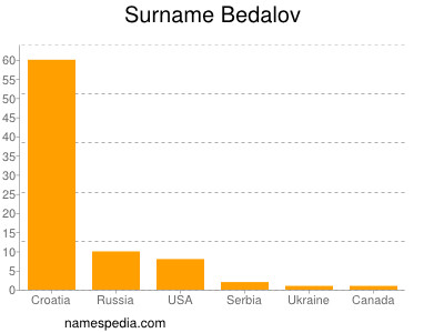 Familiennamen Bedalov