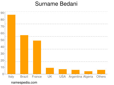 Familiennamen Bedani