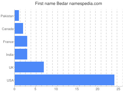 Vornamen Bedar