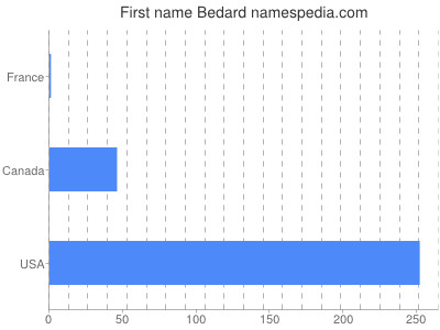 Given name Bedard