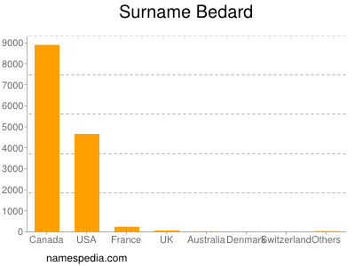 Familiennamen Bedard