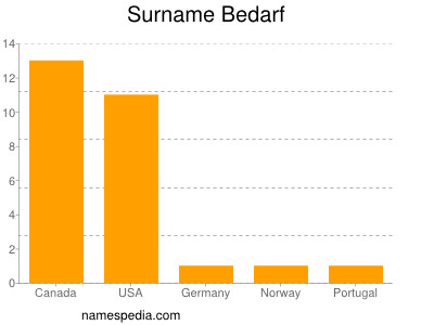 Surname Bedarf