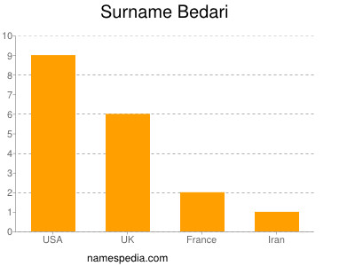 Familiennamen Bedari