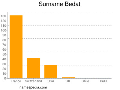 Familiennamen Bedat