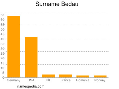 Familiennamen Bedau