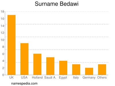 Familiennamen Bedawi