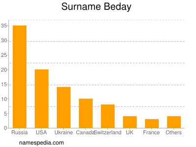 Familiennamen Beday